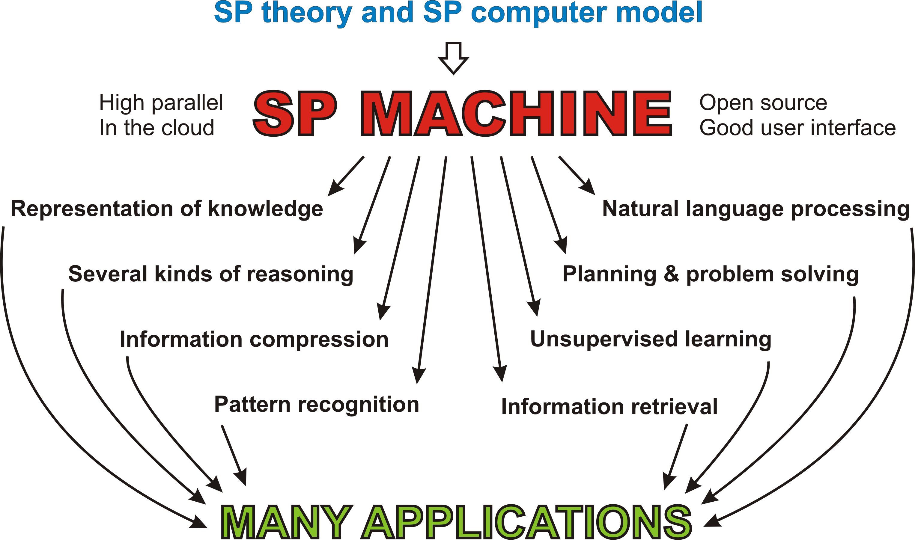 SP machine